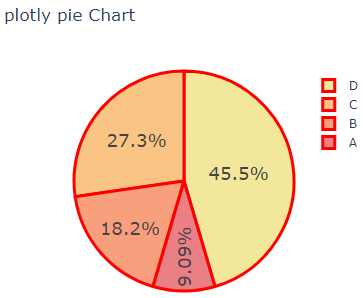 changing traces of pie function