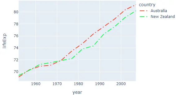 cambiar la secuencia de color y estilo del gráfico de líneas