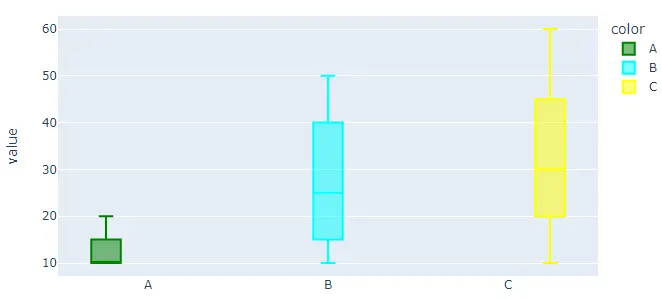 Ändern der Farbe des Boxplots