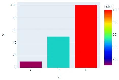 modification de la séquence de couleurs du graphique à barres