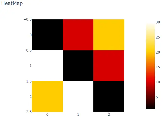 changing properties of heatmap