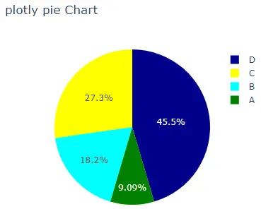 changing properties of pie chart