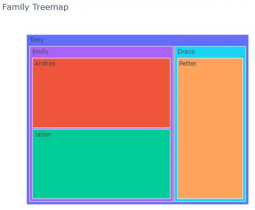 modification des propriétés du treemap