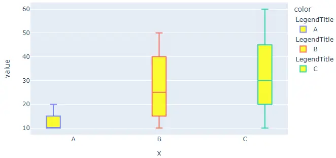 sich verändernde Spuren des Boxplots