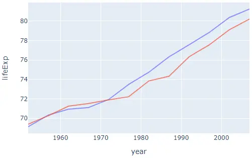 cambio de trazos del gráfico de líneas