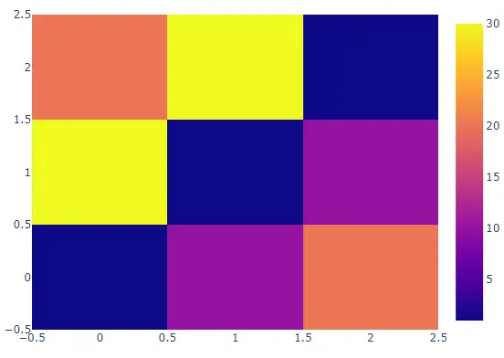 heatmap of random data using Heatmap