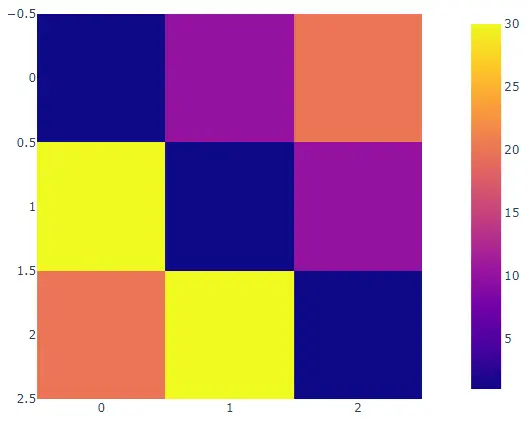 heatmap of random data using imshow