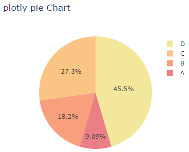 plotly pie chart color sequence