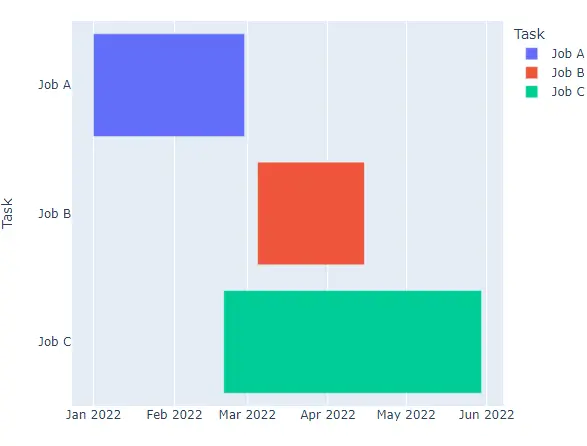 simple gantt chart using the timeline function