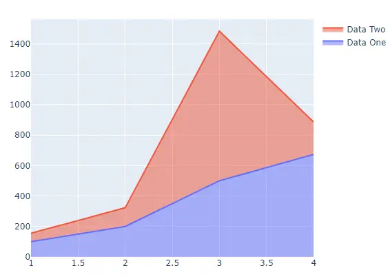 stacked are chart of random data