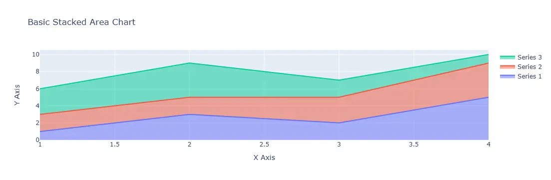 Plotly Basic Stacked Area Chart