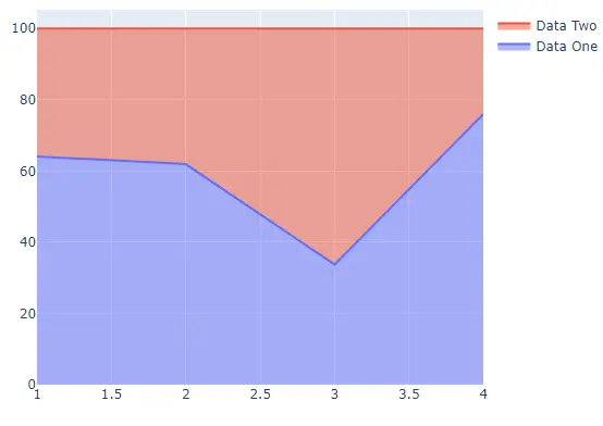 stacked are chart with normalized values