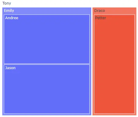 treemap of a family