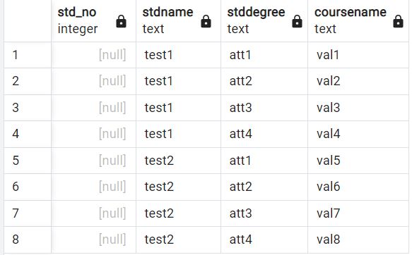Transpose Columns to Rows in PostgreSQL | Delft Stack