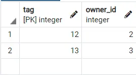 在 PostgreSQL 中建立表後新增唯一約束