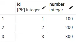 distinkte Klausel in postgresql - Ausgabe vier