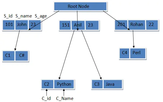 Hierarchical Data Image