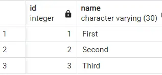 Postgres löscht alle Zeilen mit TRUNCATE - Ausgabe 1