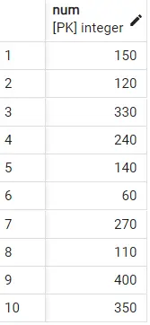 PostgreSQL LIMIT - Output 1