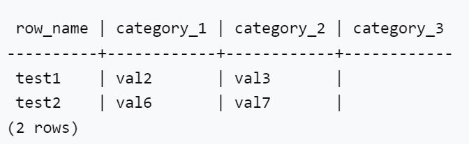 Transpose Columns to Rows in PostgreSQL | Delft Stack