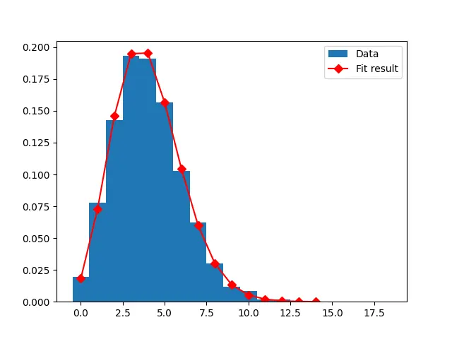 How to Fit Poisson Distribution to Different Datasets in Python