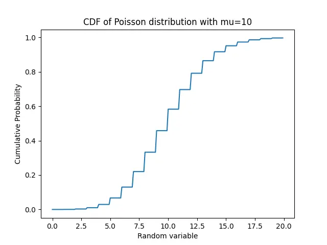 scipy.stats.poisson.cdf メソッドを使用したポアソン分布の CDF