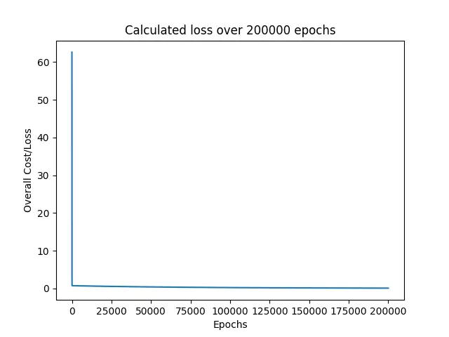 Costs found for each epoch during the training phase