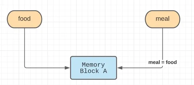 Copia del diccionario en Python - Pasar por referencia