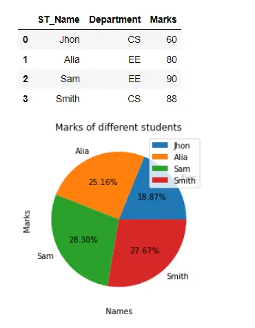 Gráfico circular