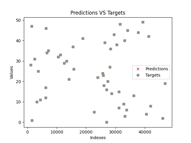 Plot for Predictions VS True Values