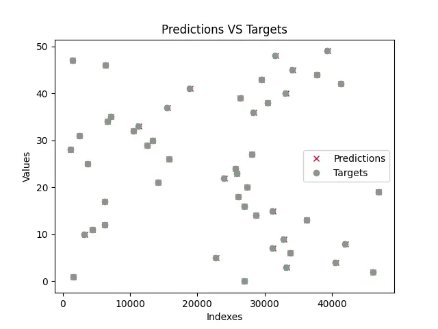 Plot for Predictions VS True Values