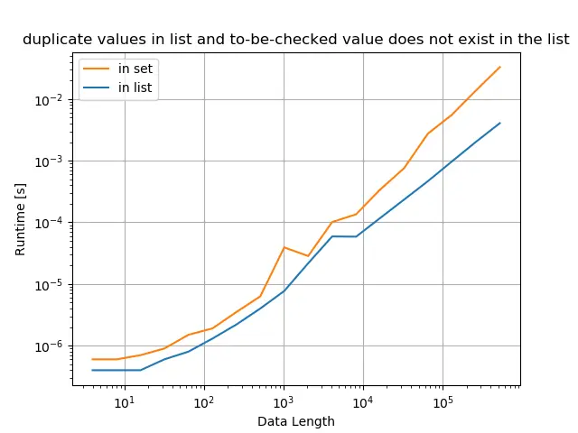 Python si la valeur existe dans la liste - les valeurs en double dans la liste et la valeur à vérifier n&rsquo;existent pas dans la liste