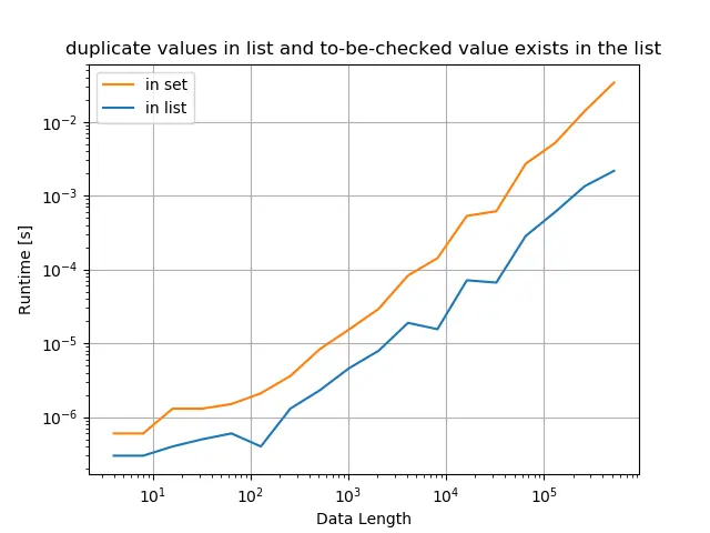 Python whether value exists in list - duplicate values in list and to-be-checked value exists in the list