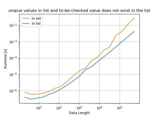 Python whether value exists in list - unique values in list and to-be-checked value does not exist in the list