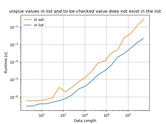 Python, ob Wert in der Liste existiert - eindeutige Werte in der Liste und zu prüfender Wert in der list