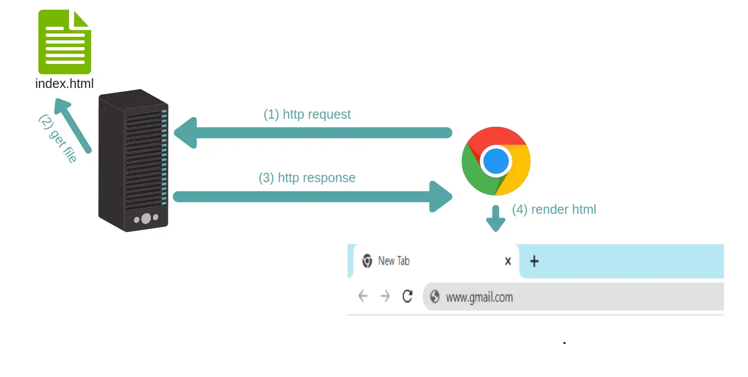 Server request and process