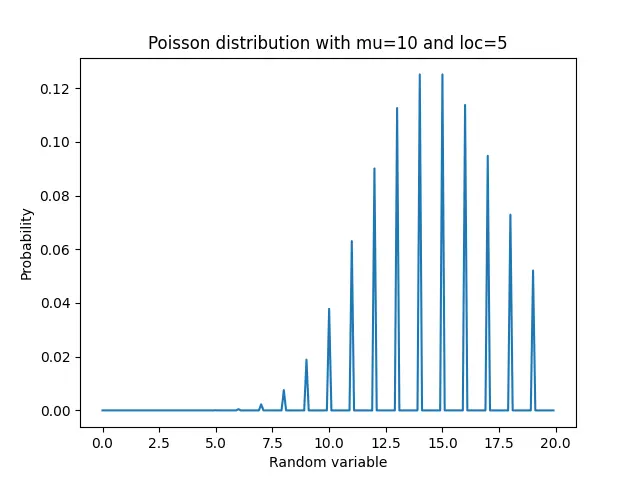 Loc-Wert in Methode scipy.stats.poisson.pmf setzen