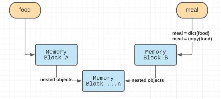 Diccionario de copia en Python - Copia superficial