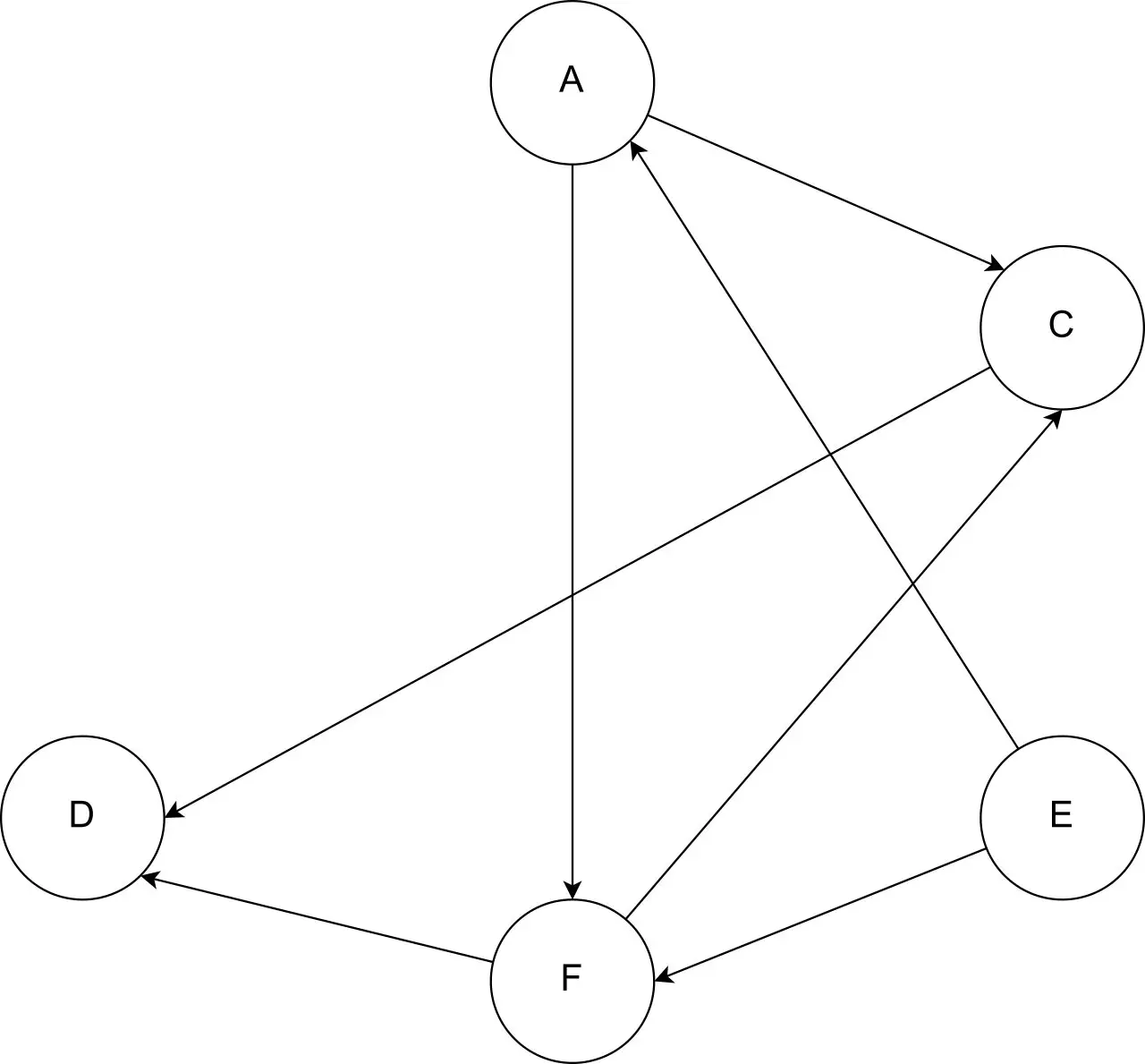 Primera iteración