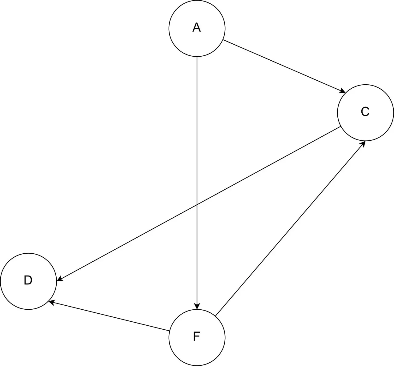 Segunda iteración