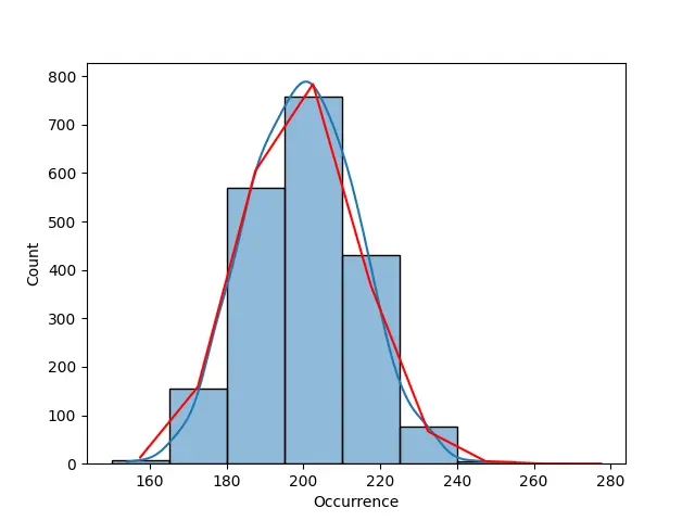 Verwenden Sie ein negatives Binomial, um die Poisson-Verteilung über einen übermäßig verteilten Datensatz anzupassen