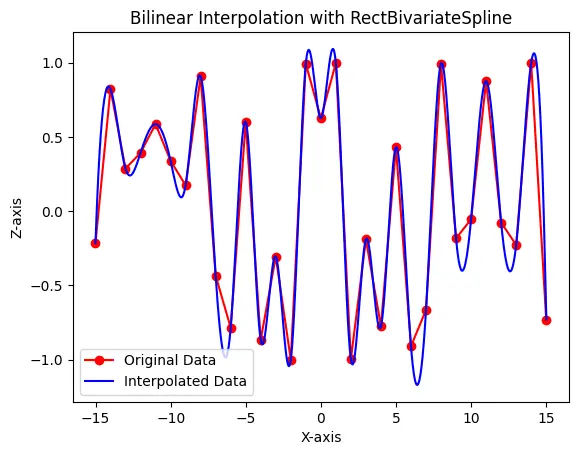 Scipy Bilinear Interpolation Using RectBivariateSpline in Python