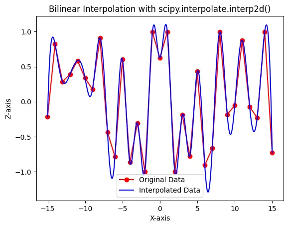 Scipy Bilinear Interpolation Using interp2d in Python