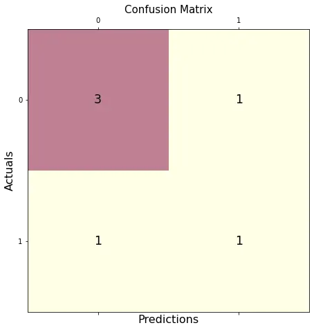 在 Python 中使用 Matplotlib 绘制混淆矩阵图