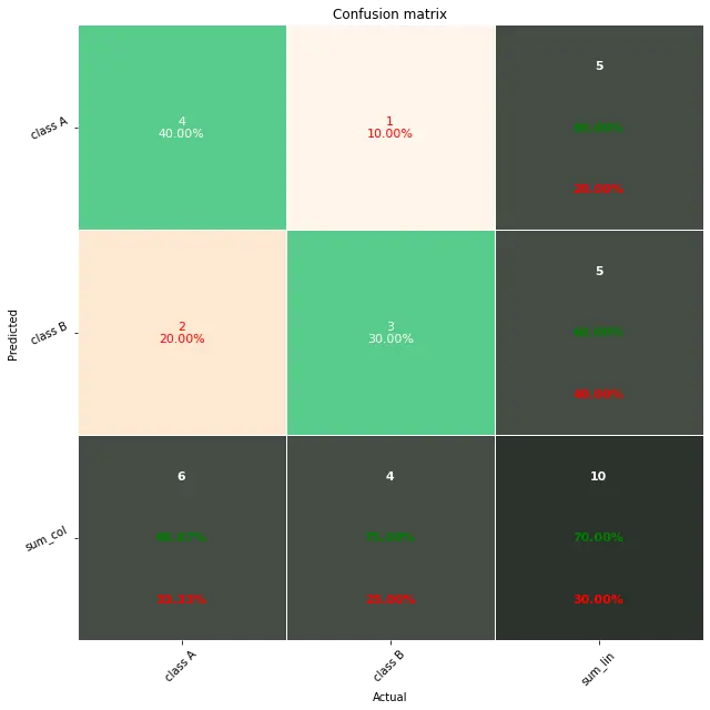 在 Python 中使用 Pretty Confusion Matrix 绘制混淆矩阵图