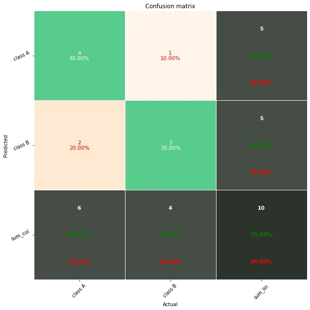 在 Python 中使用 Pretty Confusion Matrix 繪製混淆矩陣圖