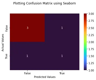 Confusion Matrix Plot Using Seaborn in Python