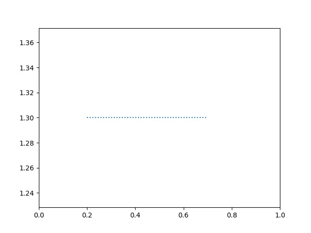 línea horizontal punteada en python usando la función axhline()