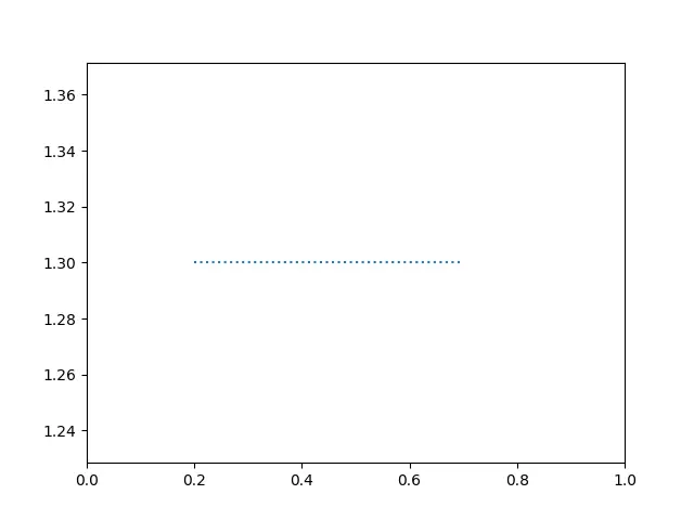 python에서 axhline() 함수를 사용하는 점선 수평선