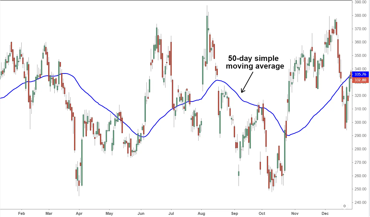 Simple Moving Average